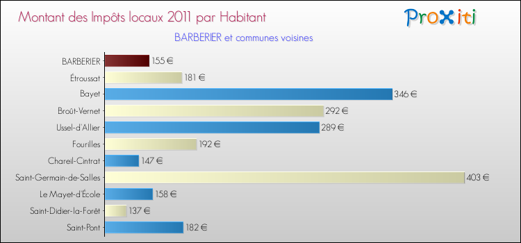 Montant des impôts locaux par Habitant pour BARBERIER et les communes proches Comparaison des impôts locaux par habitant pour BARBERIER et les communes voisines