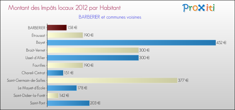 Montant des impôts locaux par Habitant pour BARBERIER et les communes proches Comparaison des impôts locaux par habitant pour BARBERIER et les communes voisines