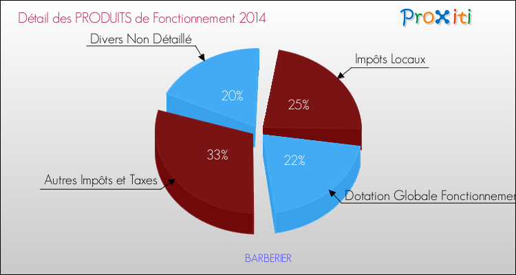 Décomposition du Budget de Fonctionnement 2014 de la commune de BARBERIER Budget de Fonctionnement 2014 pour la commune de BARBERIER