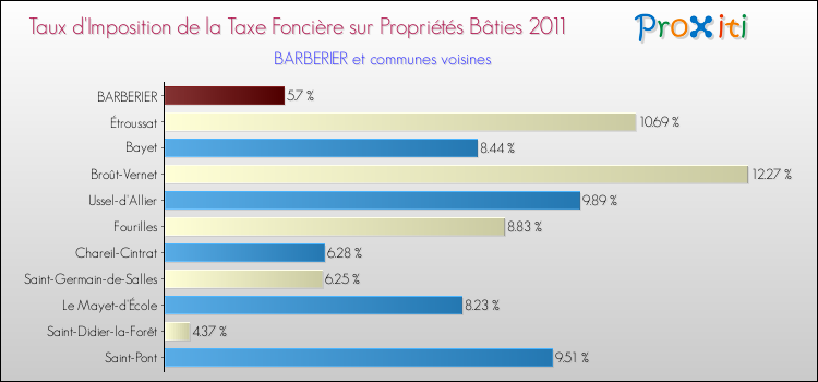 Taux d'imposition de la taxe foncière sur le bati 2011 pour BARBERIER et les communes proches Comparaison des taux d'imposition de la taxe foncière sur le bati 2011 pour BARBERIER et les communes voisines