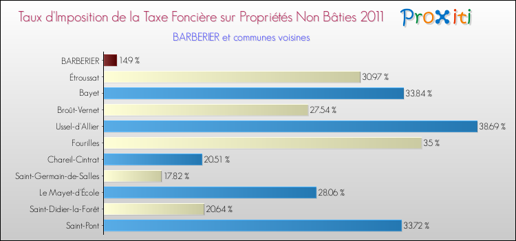 Taux d'imposition de la taxe foncière sur les immeubles et terrains non batis 2011 pour BARBERIER et les communes proches Comparaison des taux d'imposition de la taxe foncière sur les immeubles et terrains non batis 2011 pour BARBERIER et les communes voisines