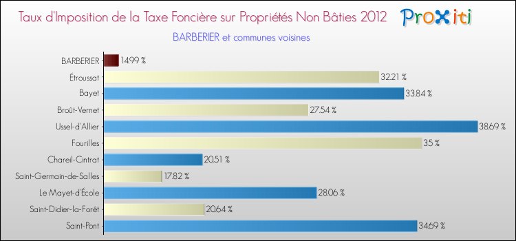 Taux d'imposition de la taxe foncière sur les immeubles et terrains non batis 2012 pour BARBERIER et les communes proches Comparaison des taux d'imposition de la taxe foncière sur les immeubles et terrains non batis 2012 pour BARBERIER et les communes voisines