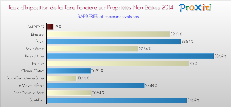 Taux d'imposition de la taxe foncière sur les immeubles et terrains non batis 2014 pour BARBERIER et les communes proches Comparaison des taux d'imposition de la taxe foncière sur les immeubles et terrains non batis 2014 pour BARBERIER et les communes voisines