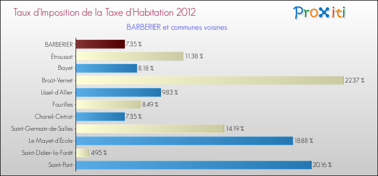 Taux d'imposition de la taxe d'habitation 2012 pour BARBERIER et les communes proches Comparaison des taux d'imposition de la taxe d'habitation 2012 pour BARBERIER et les communes voisines