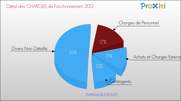 Décomposition des Charges de Fonctionnement 2012 de la commune de BARRAIS-BUSSOLLES Charges de Fonctionnement 2012 pour la commune de BARRAIS-BUSSOLLES
