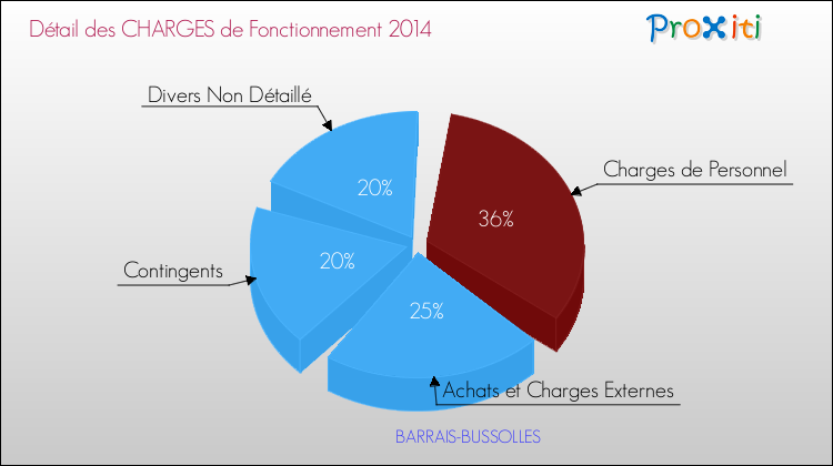Décomposition des Charges de Fonctionnement 2014 de la commune de BARRAIS-BUSSOLLES Charges de Fonctionnement 2014 pour la commune de BARRAIS-BUSSOLLES