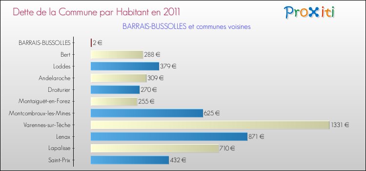 Dette par habitant de la commune en 2011 pour BARRAIS-BUSSOLLES et les communes proches Comparaison de la dette par habitant de la commune en 2011 pour BARRAIS-BUSSOLLES et les communes voisines