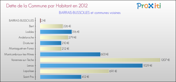 Dette par habitant de la commune en 2012 pour BARRAIS-BUSSOLLES et les communes proches Comparaison de la dette par habitant de la commune en 2012 pour BARRAIS-BUSSOLLES et les communes voisines