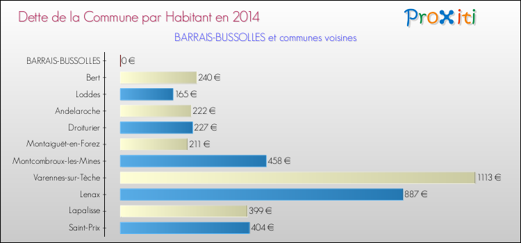 Dette par habitant de la commune en 2014 pour BARRAIS-BUSSOLLES et les communes proches Comparaison de la dette par habitant de la commune en 2014 pour BARRAIS-BUSSOLLES et les communes voisines