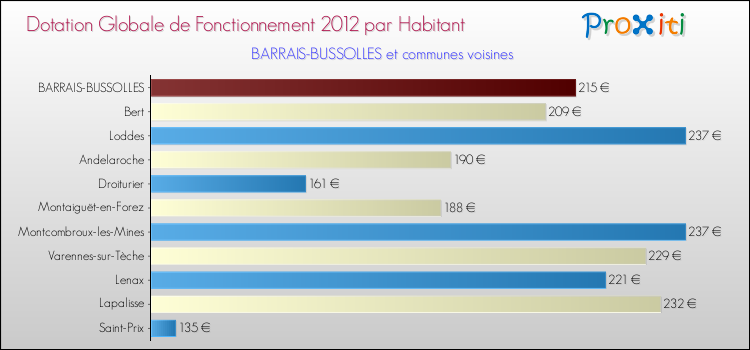 Montant des dotations globales de fonctionnement DGF par Habitant pour BARRAIS-BUSSOLLES et les communes proches Comparaison des des dotations globales de fonctionnement DGF par habitant pour BARRAIS-BUSSOLLES et les communes voisines