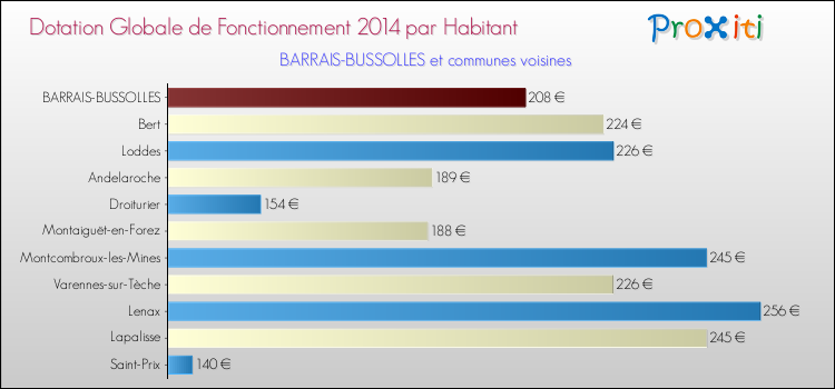 Montant des dotations globales de fonctionnement DGF par Habitant pour BARRAIS-BUSSOLLES et les communes proches en 2014. Comparaison des des dotations globales de fonctionnement DGF par habitant pour BARRAIS-BUSSOLLES et les communes voisines en 2014.