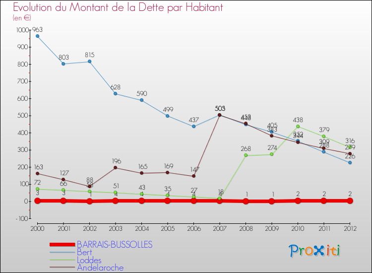 Evolution de la dette par habitant pour la commune de BARRAIS-BUSSOLLES et les communes proches de 2000 à 2012 Comparaison de la dette par habitant pour BARRAIS-BUSSOLLES et les communes voisines de 2000 à 2012