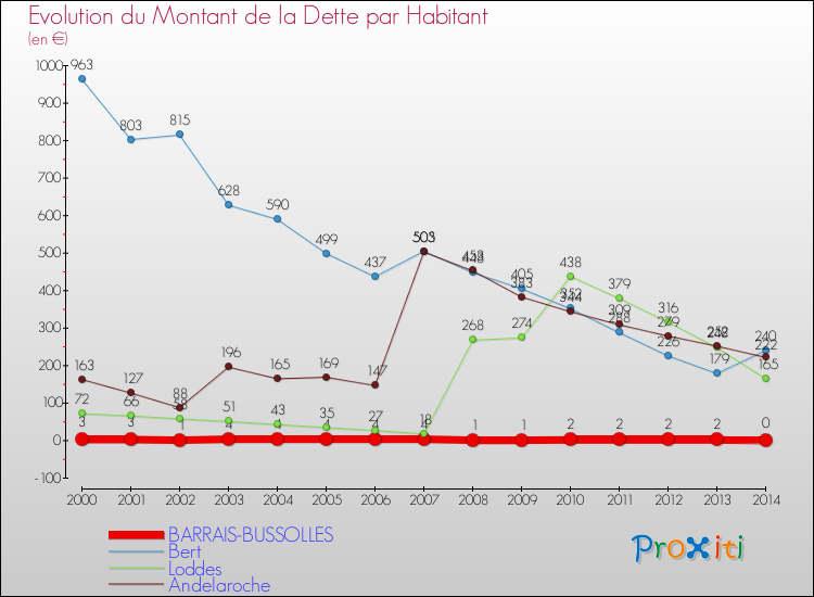 Evolution de la dette par habitant pour la commune de BARRAIS-BUSSOLLES et les communes proches de 2000 à 2014 Comparaison de la dette par habitant pour BARRAIS-BUSSOLLES et les communes voisines de 2000 à 2014