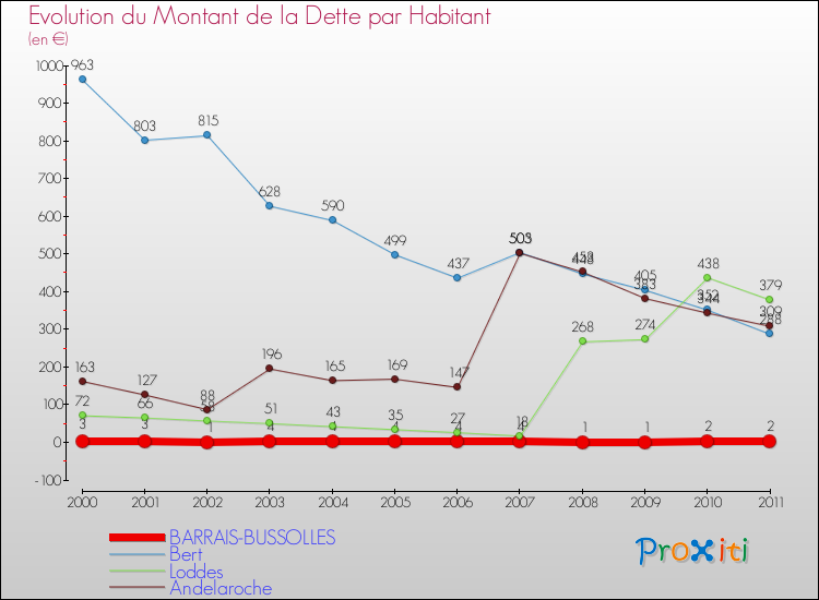 Evolution de la dette par habitant pour la commune de BARRAIS-BUSSOLLES et les communes proches Comparaison de la dette par habitant pour BARRAIS-BUSSOLLES et les communes voisines
