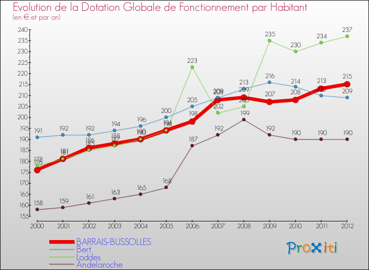 Evolution et montant de la dotation globale de fonctionnement par Habitant pour BARRAIS-BUSSOLLES et les communes proches Comparaison des dotations globales de fonctionnement par habitant pour BARRAIS-BUSSOLLES et les communes voisines