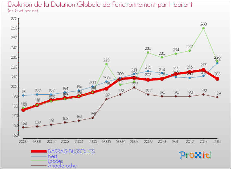 Evolution et montant de la dotation globale de fonctionnement par Habitant pour BARRAIS-BUSSOLLES et les communes proches de 2000 à 2014. Comparaison des dotations globales de fonctionnement par habitant pour BARRAIS-BUSSOLLES et les communes voisines de 2000 à 2014.