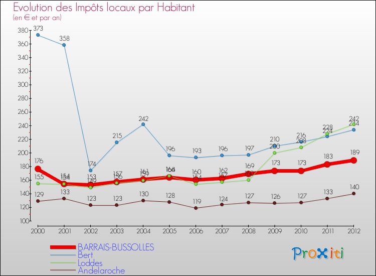 Evolution et montant des impôts locaux par Habitant pour BARRAIS-BUSSOLLES et les communes proches Comparaison des impôts locaux par habitant pour BARRAIS-BUSSOLLES et les communes voisines