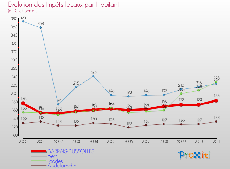 Evolution et montant des impôts locaux par Habitant pour BARRAIS-BUSSOLLES et les communes proches Comparaison des impôts locaux par habitant pour BARRAIS-BUSSOLLES et les communes voisines