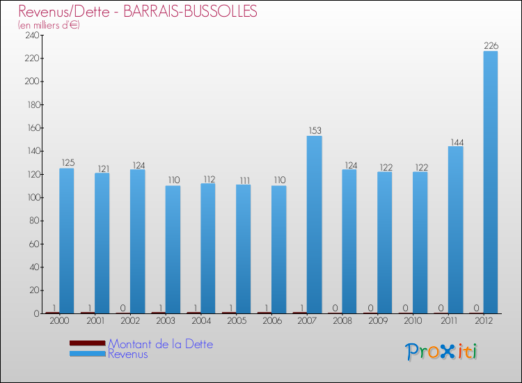 Evolution comparée de la dette et des revenus pour la commune de BARRAIS-BUSSOLLES de 2000 à 2012 Comparaison de la dette et des revenus pour BARRAIS-BUSSOLLES de 2000 à 2012
