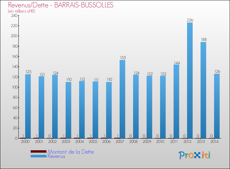 Evolution comparée de la dette et des revenus pour la commune de BARRAIS-BUSSOLLES de 2000 à 2014 Comparaison de la dette et des revenus pour BARRAIS-BUSSOLLES de 2000 à 2014