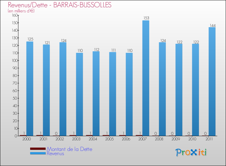 Evolution comparée de la dette et des revenus pour la commune de BARRAIS-BUSSOLLES de 2000 à 2011 Comparaison de la dette et des revenus pour BARRAIS-BUSSOLLES de 2000 à 2011