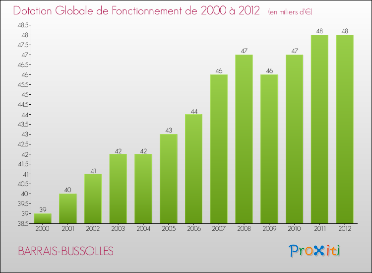 Evolution du montant de la Dotation Globale de Fonctionnement pour la commune de BARRAIS-BUSSOLLES de 2000 à 2012 Evolution du montant de la Dotation Globale de Fonctionnement pour BARRAIS-BUSSOLLES de 2000 à 2012
