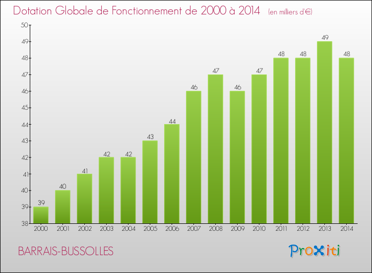Evolution du montant de la Dotation Globale de Fonctionnement pour la commune de BARRAIS-BUSSOLLES de 2000 à 2014 Evolution du montant de la Dotation Globale de Fonctionnement pour BARRAIS-BUSSOLLES de 2000 à 2014