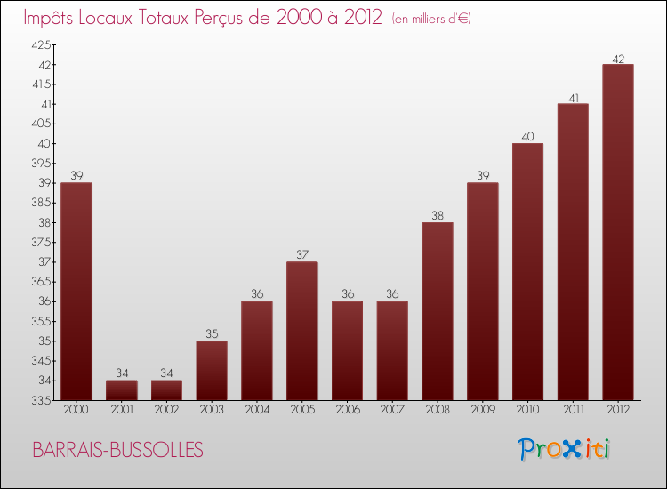 Evolution des Impôts Locaux pour la commune de BARRAIS-BUSSOLLES de 2000 à 2012 Evolution des Impôts Locaux pour BARRAIS-BUSSOLLES de 2000 à 2012