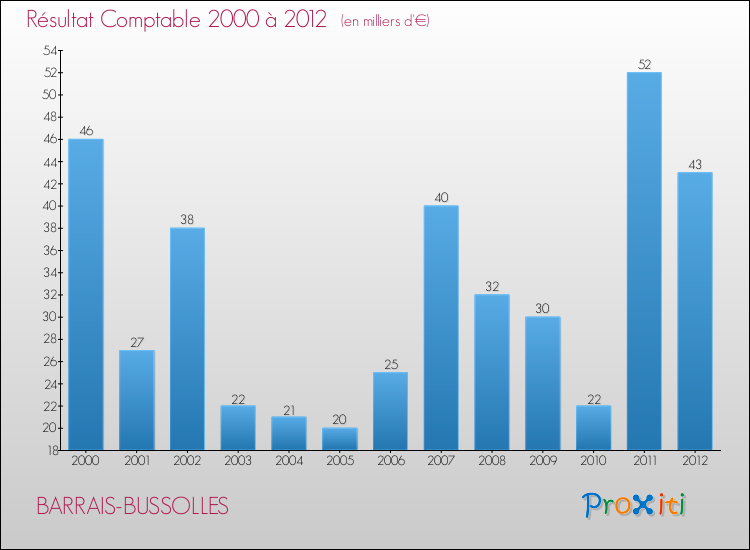 Evolution du résultat comptable pour la commune de BARRAIS-BUSSOLLES de 2000 à 2012 Evolution du résultat comptable pour BARRAIS-BUSSOLLES de 2000 à 2012