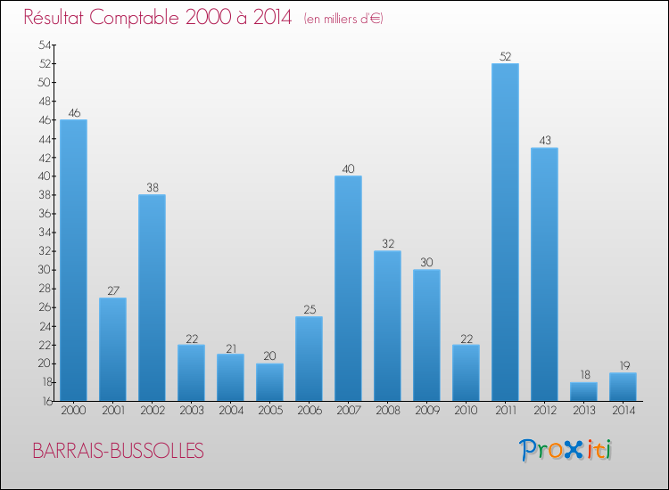 Evolution du résultat comptable pour la commune de BARRAIS-BUSSOLLES de 2000 à 2014 Evolution du résultat comptable pour BARRAIS-BUSSOLLES de 2000 à 2014