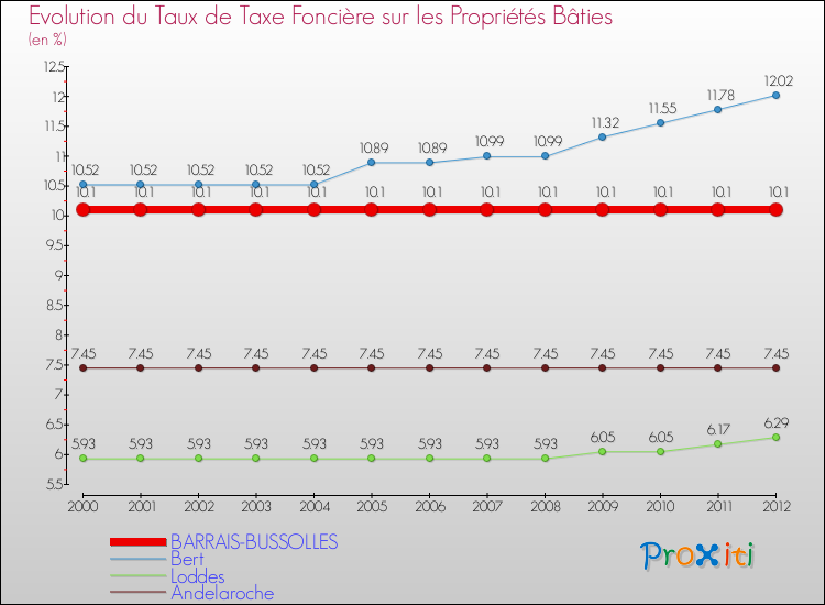 Evolution du taux de la taxe foncière sur le bati pour BARRAIS-BUSSOLLES et les communes proches de 2000 à 2012 Comparaison des taux de taxe foncière sur le bati pour BARRAIS-BUSSOLLES et les communes voisines de 2000 à 2012