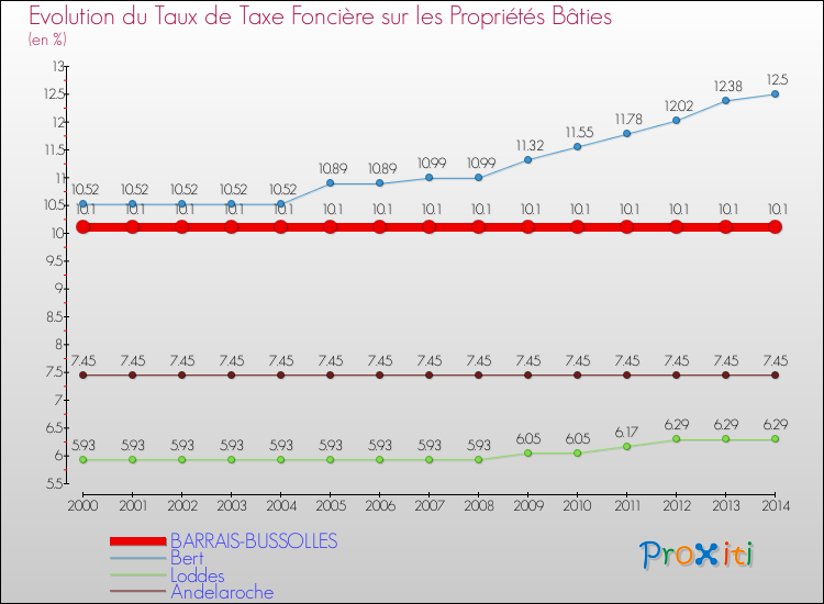 Evolution du taux de la taxe foncière sur le bati pour BARRAIS-BUSSOLLES et les communes proches de 2000 à 2014 Comparaison des taux de taxe foncière sur le bati pour BARRAIS-BUSSOLLES et les communes voisines de 2000 à 2014