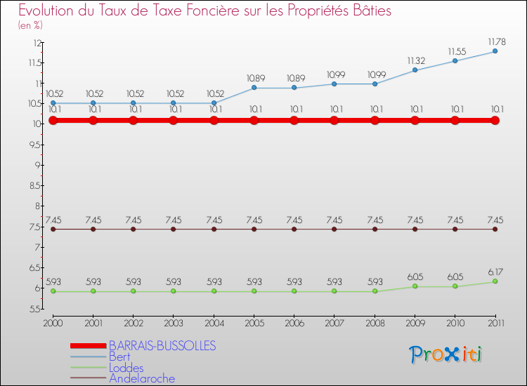 Evolution du taux de la taxe foncière sur le bati pour BARRAIS-BUSSOLLES et les communes proches Comparaison des taux de taxe foncière sur le bati pour BARRAIS-BUSSOLLES et les communes voisines
