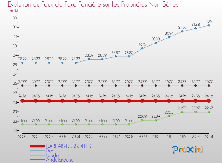 Evolution du taux de la taxe foncière sur les immeubles et terrains non batis pour BARRAIS-BUSSOLLES et les communes proches de 2000 à 2014 Comparaison des taux de la taxe foncière sur les immeubles et terrains non batis pour BARRAIS-BUSSOLLES et les communes voisines de 2000 à 2014