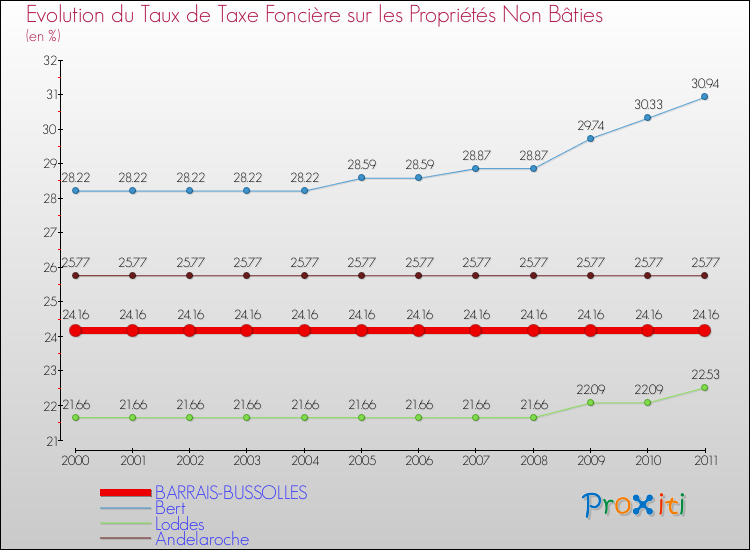 Evolution du taux de la taxe foncière sur les immeubles et terrains non batis pour BARRAIS-BUSSOLLES et les communes proches Comparaison des taux de la taxe foncière sur les immeubles et terrains non batis pour BARRAIS-BUSSOLLES et les communes voisines