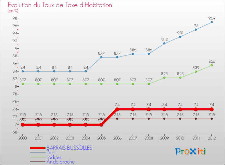 Evolution du taux de la taxe d'habitation pour BARRAIS-BUSSOLLES et les communes proches Comparaison des taux de la taxe d'habitation pour BARRAIS-BUSSOLLES et les communes voisines