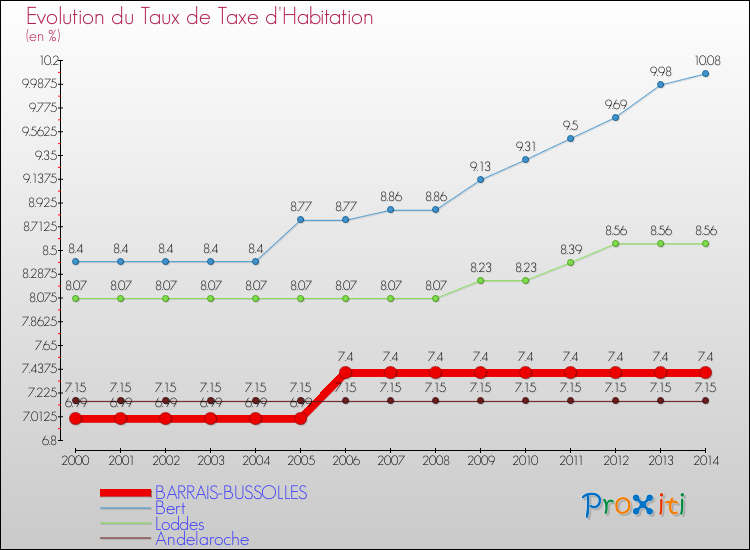 Evolution du taux de la taxe d'habitation pour BARRAIS-BUSSOLLES et les communes proches de 2000 à 2014 Comparaison des taux de la taxe d'habitation pour BARRAIS-BUSSOLLES et les communes voisines de 2000 à 2014