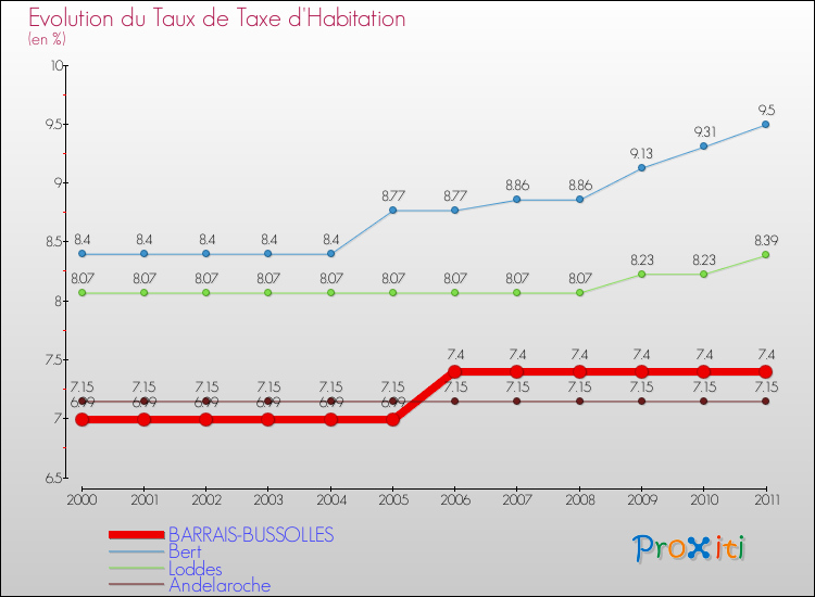 Evolution du taux de la taxe d'habitation pour BARRAIS-BUSSOLLES et les communes proches Comparaison des taux de la taxe d'habitation pour BARRAIS-BUSSOLLES et les communes voisines