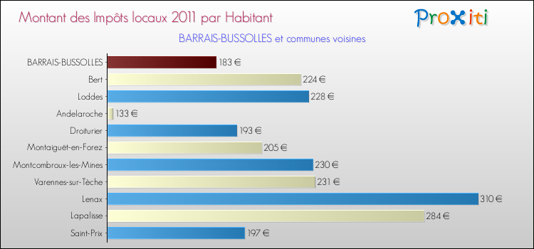 Montant des impôts locaux par Habitant pour BARRAIS-BUSSOLLES et les communes proches Comparaison des impôts locaux par habitant pour BARRAIS-BUSSOLLES et les communes voisines