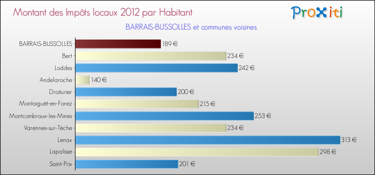 Montant des impôts locaux par Habitant pour BARRAIS-BUSSOLLES et les communes proches Comparaison des impôts locaux par habitant pour BARRAIS-BUSSOLLES et les communes voisines