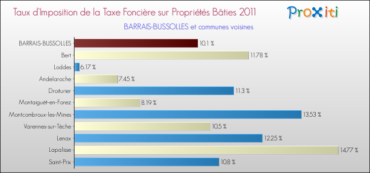 Taux d'imposition de la taxe foncière sur le bati 2011 pour BARRAIS-BUSSOLLES et les communes proches Comparaison des taux d'imposition de la taxe foncière sur le bati 2011 pour BARRAIS-BUSSOLLES et les communes voisines
