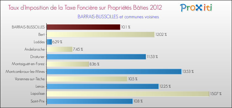 Taux d'imposition de la taxe foncière sur le bati 2012 pour BARRAIS-BUSSOLLES et les communes proches Comparaison des taux d'imposition de la taxe foncière sur le bati 2012 pour BARRAIS-BUSSOLLES et les communes voisines