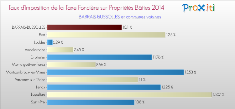 Taux d'imposition de la taxe foncière sur le bati 2014 pour BARRAIS-BUSSOLLES et les communes proches Comparaison des taux d'imposition de la taxe foncière sur le bati 2014 pour BARRAIS-BUSSOLLES et les communes voisines