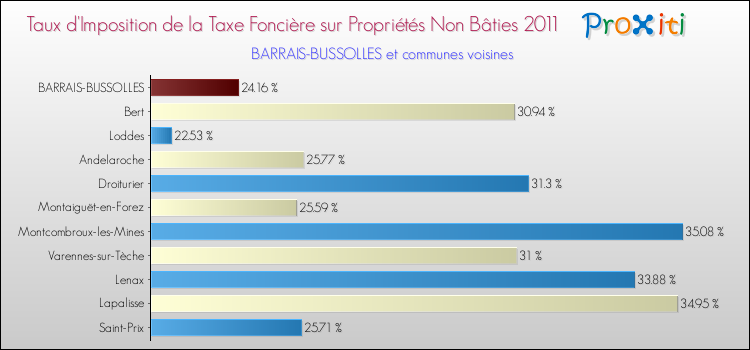 Taux d'imposition de la taxe foncière sur les immeubles et terrains non batis 2011 pour BARRAIS-BUSSOLLES et les communes proches Comparaison des taux d'imposition de la taxe foncière sur les immeubles et terrains non batis 2011 pour BARRAIS-BUSSOLLES et les communes voisines