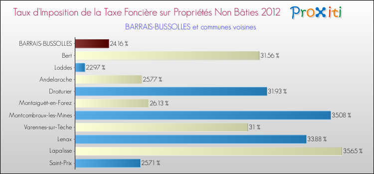 Taux d'imposition de la taxe foncière sur les immeubles et terrains non batis 2012 pour BARRAIS-BUSSOLLES et les communes proches Comparaison des taux d'imposition de la taxe foncière sur les immeubles et terrains non batis 2012 pour BARRAIS-BUSSOLLES et les communes voisines