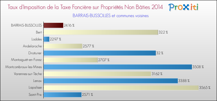 Taux d'imposition de la taxe foncière sur les immeubles et terrains non batis 2014 pour BARRAIS-BUSSOLLES et les communes proches Comparaison des taux d'imposition de la taxe foncière sur les immeubles et terrains non batis 2014 pour BARRAIS-BUSSOLLES et les communes voisines