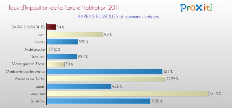 Taux d'imposition de la taxe d'habitation 2011 pour BARRAIS-BUSSOLLES et les communes proches Comparaison des taux d'imposition de la taxe d'habitation 2011 pour BARRAIS-BUSSOLLES et les communes voisines