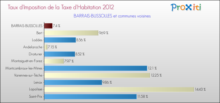 Taux d'imposition de la taxe d'habitation 2012 pour BARRAIS-BUSSOLLES et les communes proches Comparaison des taux d'imposition de la taxe d'habitation 2012 pour BARRAIS-BUSSOLLES et les communes voisines