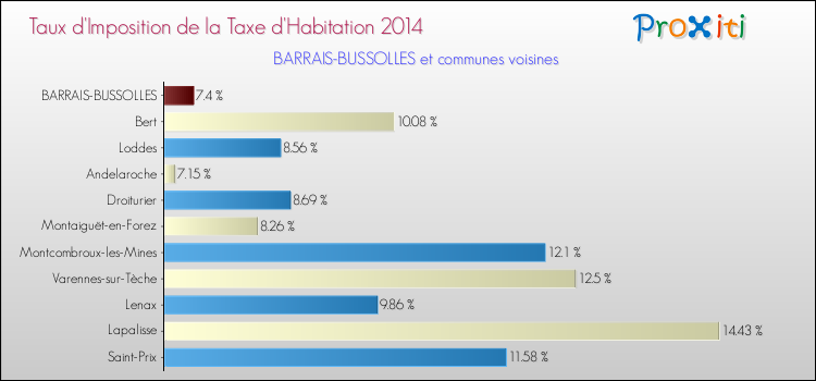 Taux d'imposition de la taxe d'habitation 2014 pour BARRAIS-BUSSOLLES et les communes proches Comparaison des taux d'imposition de la taxe d'habitation 2014 pour BARRAIS-BUSSOLLES et les communes voisines