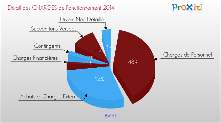 Décomposition des Charges de Fonctionnement 2014 de la commune de BAYET Charges de Fonctionnement 2014 pour la commune de BAYET